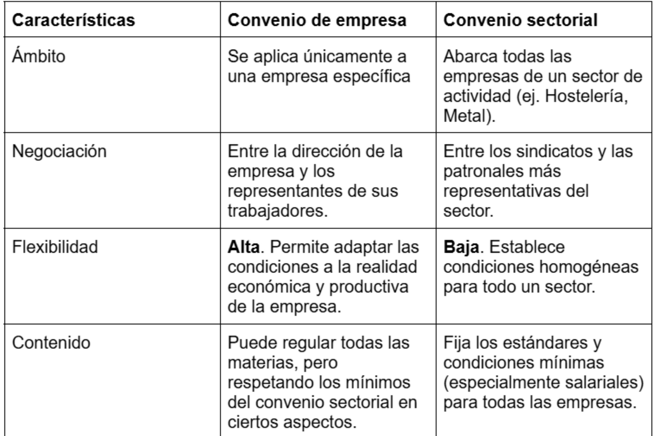 Convenio Colectivo
